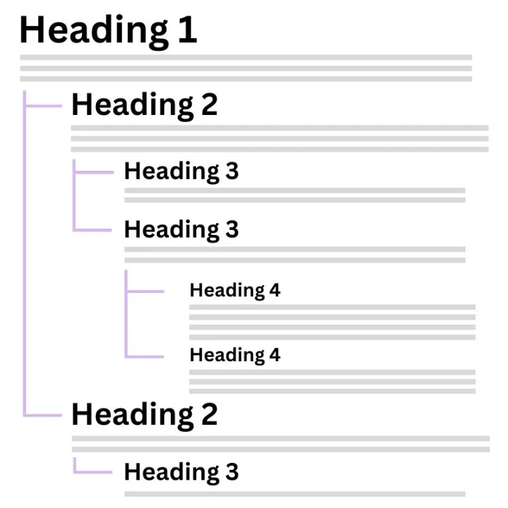 how to use headings in SEO content
